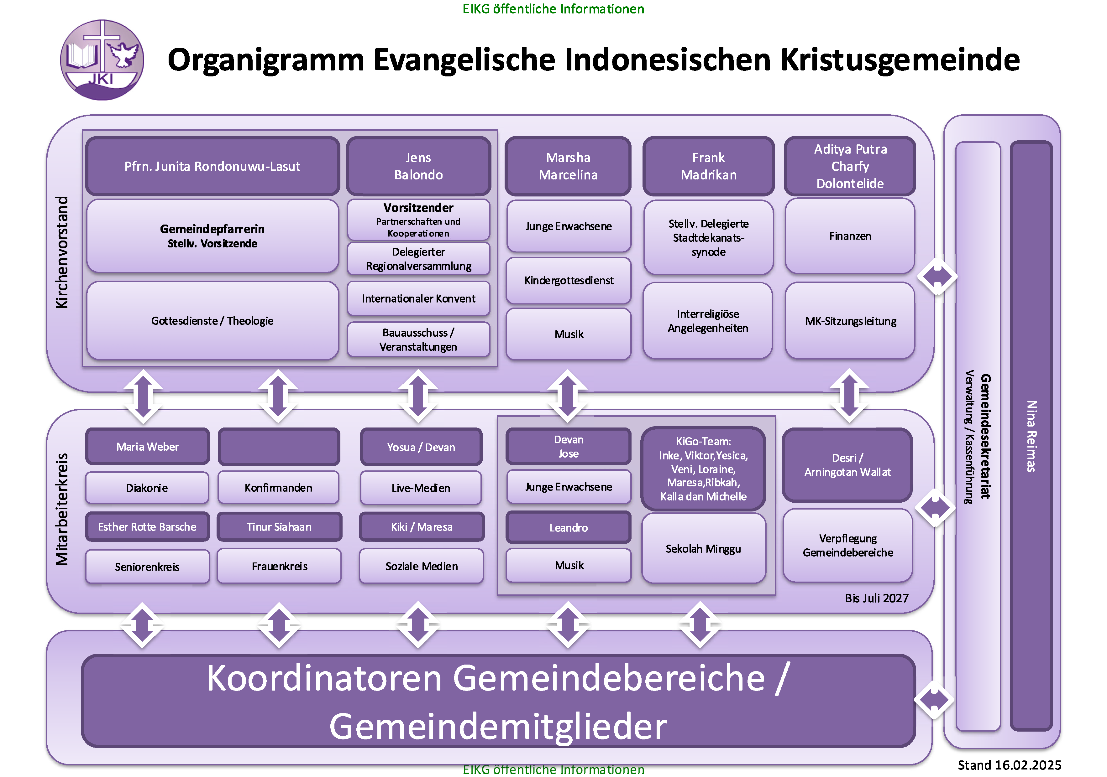 Organigramm der Evangelischen Indonesischen Kristusgemeinde Rhein-Main